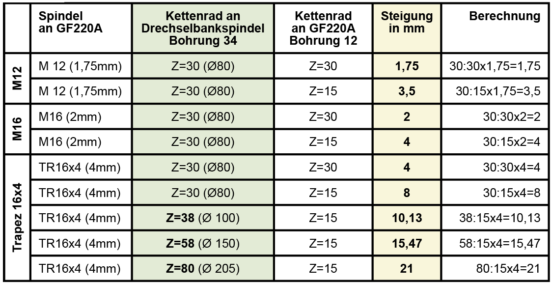 Steigung 15,5 mm über Kettenrad Z58