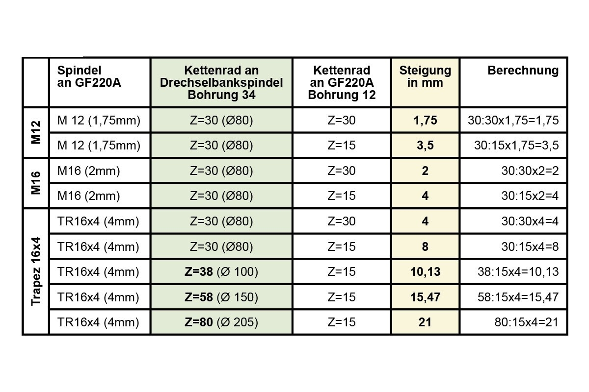 Kettenrad für HAGER Gewindefräsgerät GF400A